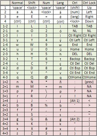 Complete Key Map