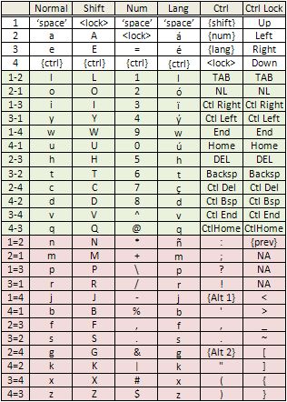 Complete Key Map